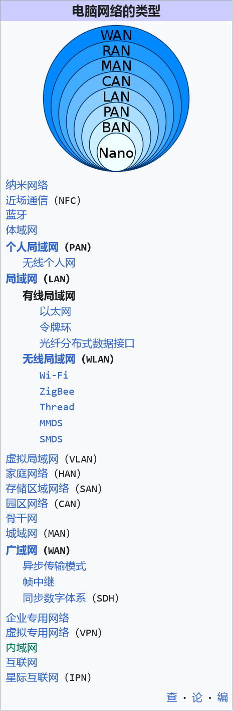 网络类型